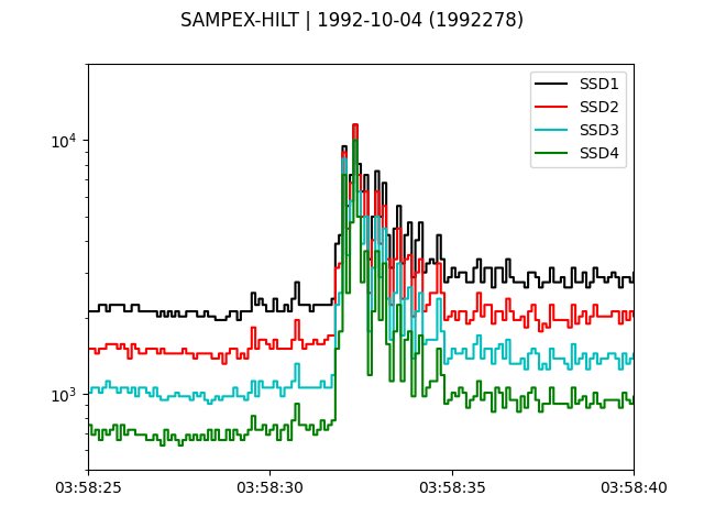 A plot showing the microburst isotropy observed by SAMPEX-HILT.