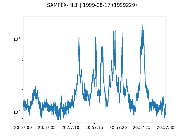 A plot showing the microburst isotropy observed by SAMPEX-HILT.